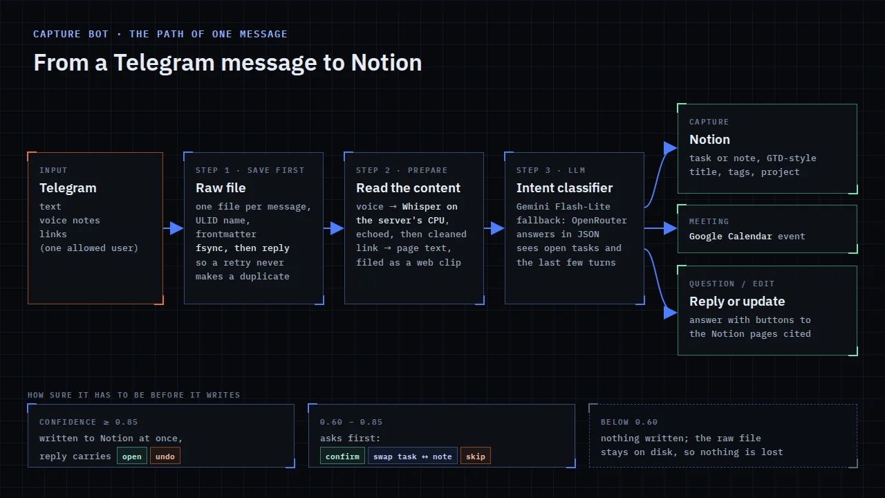 How a message travels from Telegram to Notion, and why a retry can never file it twice