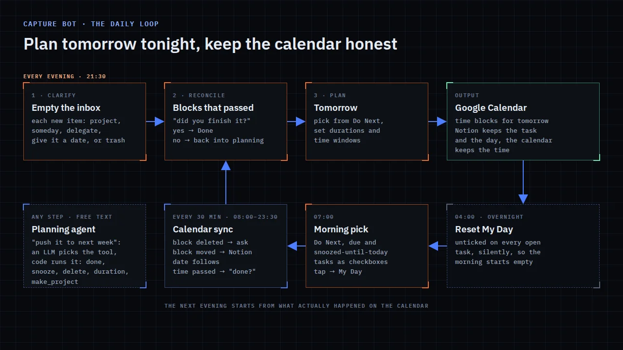 The daily loop. An evening ritual books tomorrow on the calendar, and changes made there flow back