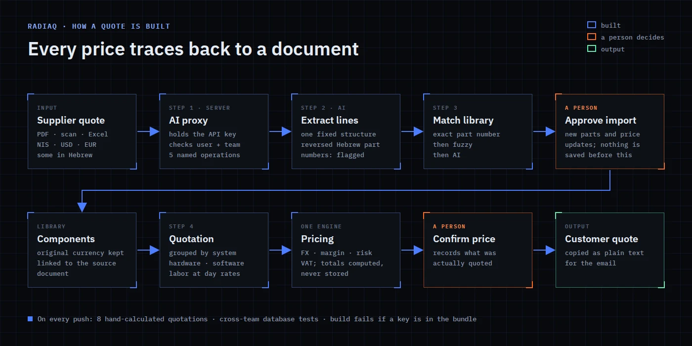 A supplier document is read into lines, matched against the library and approved by a person. Quotations draw on the library and one engine computes the totals.