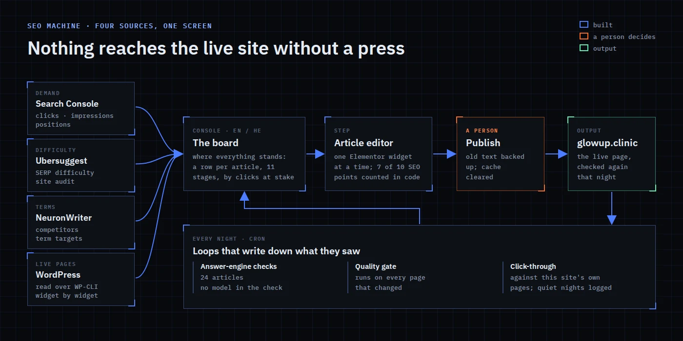 Four sources feed one board. Each cell opens the screen for that step, edits go one widget at a time, only an explicit press publishes, and nightly loops record what they saw.